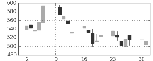 郵船の日足チャート(2000年10月)