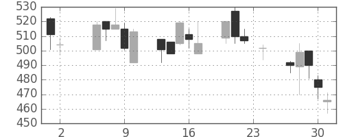 郵船の日足チャート(2000年11月)