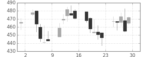 郵船の日足チャート(2000年12月)