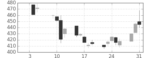 郵船の日足チャート(2001年1月)