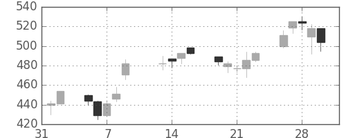 郵船の日足チャート(2001年2月)
