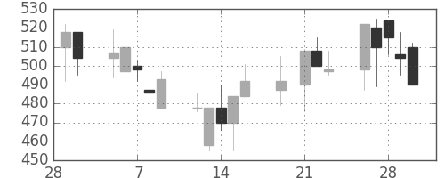 郵船の日足チャート(2001年3月)