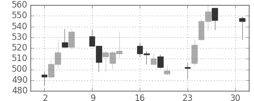郵船の日足チャート(2001年4月)