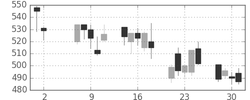 郵船の日足チャート(2001年5月)