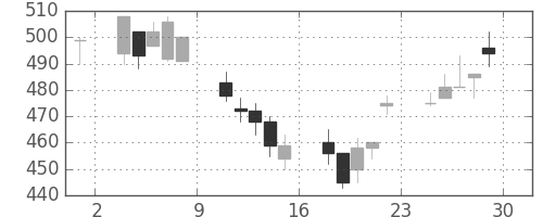 郵船の日足チャート(2001年6月)