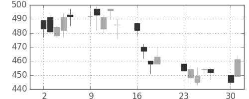 郵船の日足チャート(2001年7月)