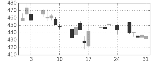 郵船の日足チャート(2001年8月)