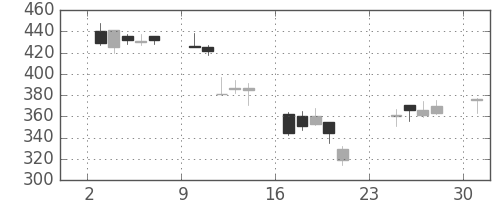 郵船の日足チャート(2001年9月)