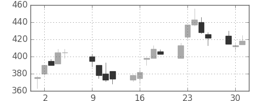 郵船の日足チャート(2001年10月)