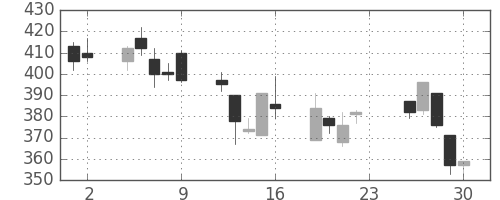 郵船の日足チャート(2001年11月)