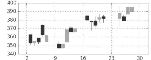 郵船の日足チャート(2001年12月)