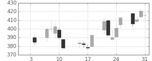 郵船の日足チャート(2002年1月)
