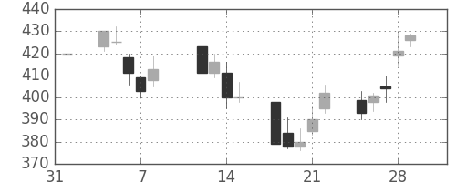 郵船の日足チャート(2002年2月)