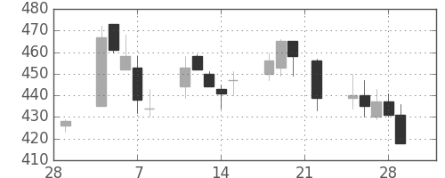 郵船の日足チャート(2002年3月)