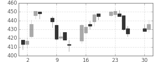 郵船の日足チャート(2002年4月)