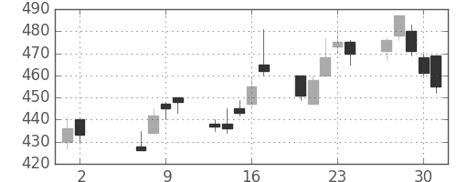 郵船の日足チャート(2002年5月)