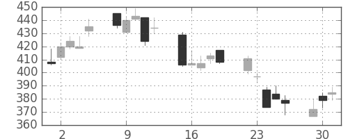 郵船の日足チャート(2002年7月)