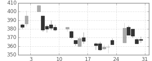 郵船の日足チャート(2002年8月)