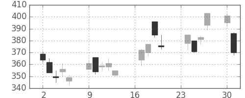 郵船の日足チャート(2002年9月)