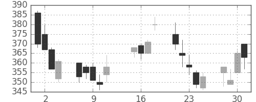 郵船の日足チャート(2002年10月)