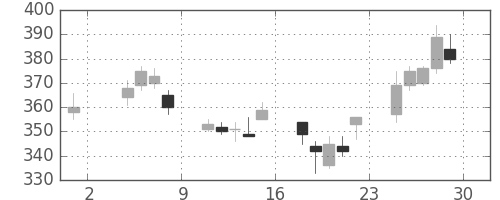 郵船の日足チャート(2002年11月)