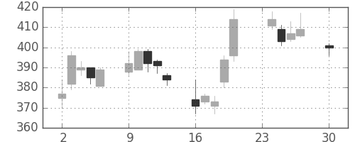 郵船の日足チャート(2002年12月)