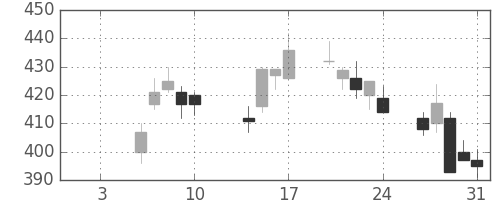 郵船の日足チャート(2003年1月)