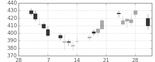 郵船の日足チャート(2003年3月)