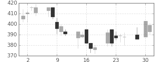 郵船の日足チャート(2003年4月)