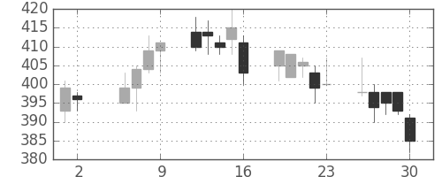 郵船の日足チャート(2003年5月)