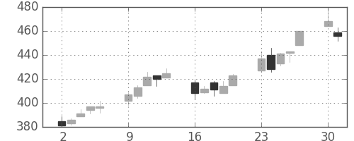 郵船の日足チャート(2003年6月)