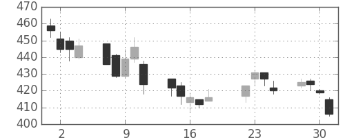 郵船の日足チャート(2003年7月)