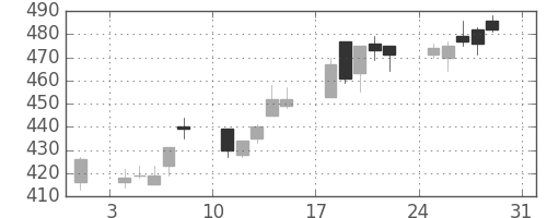 郵船の日足チャート(2003年8月)