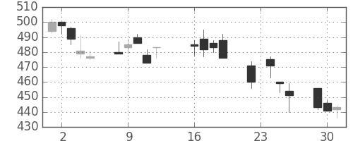 郵船の日足チャート(2003年9月)
