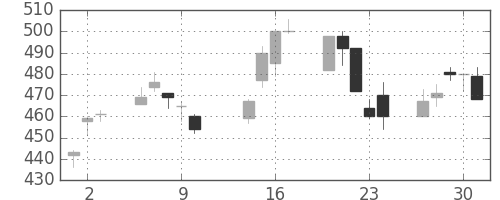 郵船の日足チャート(2003年10月)