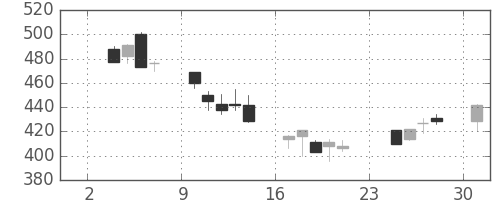 郵船の日足チャート(2003年11月)