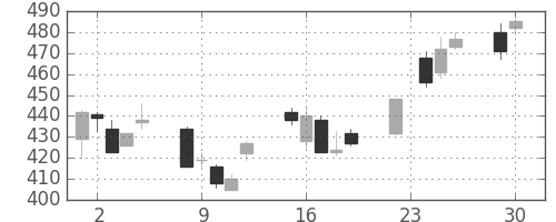 郵船の日足チャート(2003年12月)