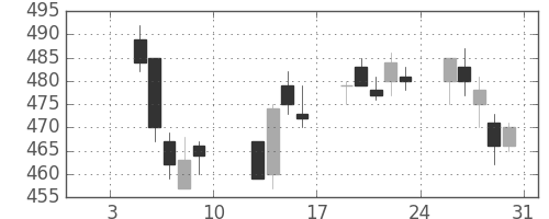 郵船の日足チャート(2004年1月)