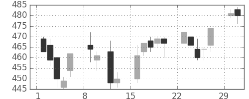 郵船の日足チャート(2004年2月)