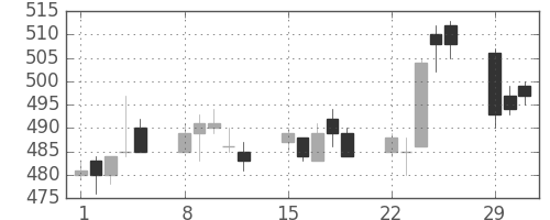 郵船の日足チャート(2004年3月)