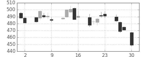 郵船の日足チャート(2004年4月)