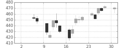 郵船の日足チャート(2004年5月)