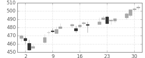 郵船の日足チャート(2004年6月)