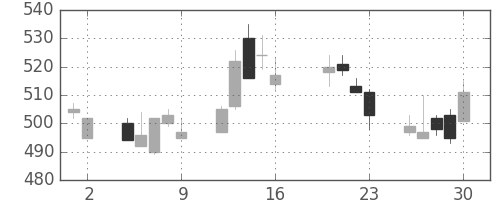 郵船の日足チャート(2004年7月)