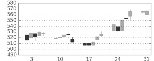 郵船の日足チャート(2004年8月)
