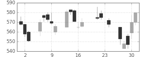郵船の日足チャート(2004年9月)