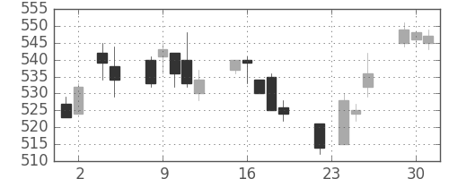 郵船の日足チャート(2004年11月)