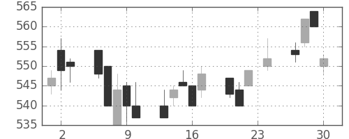 郵船の日足チャート(2004年12月)