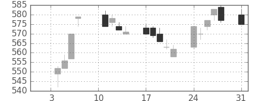 郵船の日足チャート(2005年1月)