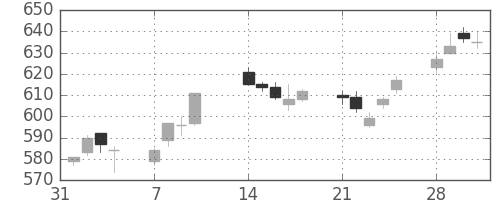 郵船の日足チャート(2005年2月)